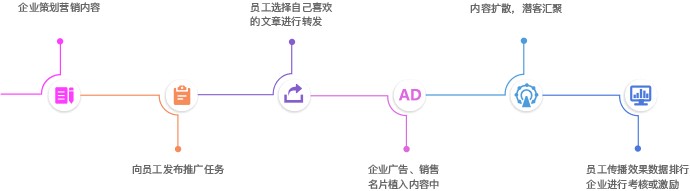 营销流程